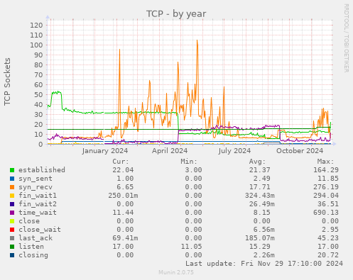 TCP