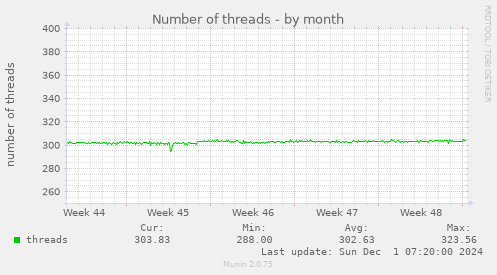 Number of threads