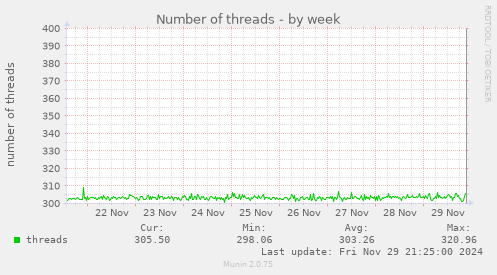 Number of threads