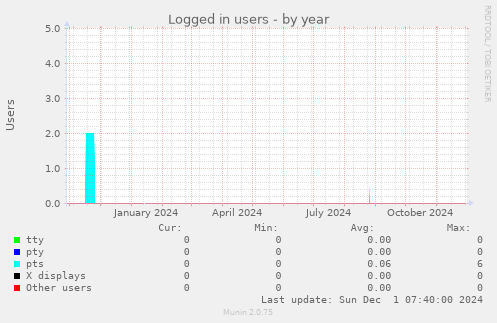 Logged in users