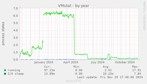 VMstat