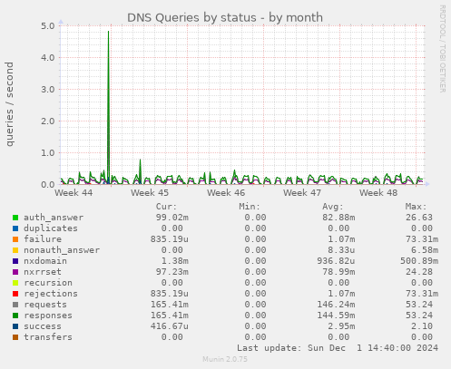 DNS Queries by status