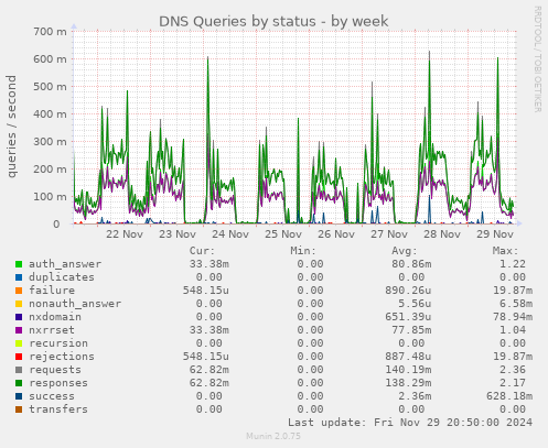 DNS Queries by status