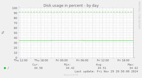 Disk usage in percent