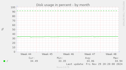 Disk usage in percent