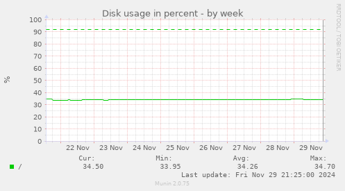 Disk usage in percent