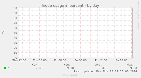 Inode usage in percent