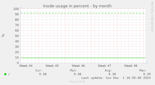 Inode usage in percent