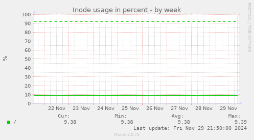 Inode usage in percent