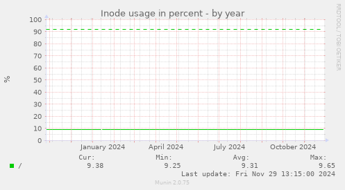 Inode usage in percent