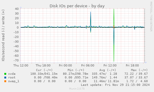 Disk IOs per device