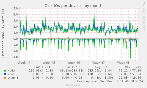 Disk IOs per device