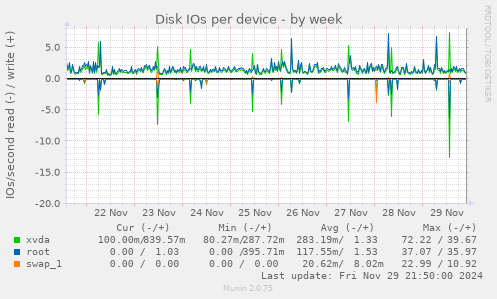 Disk IOs per device