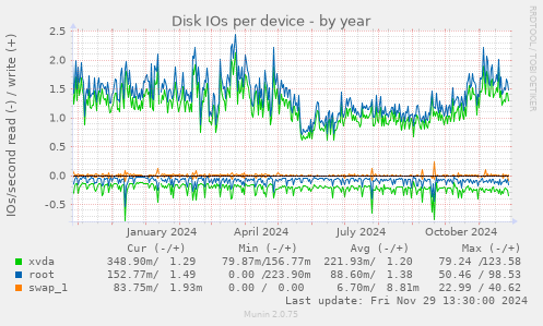 Disk IOs per device