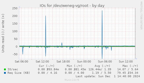 IOs for /dev/weneg-vg/root