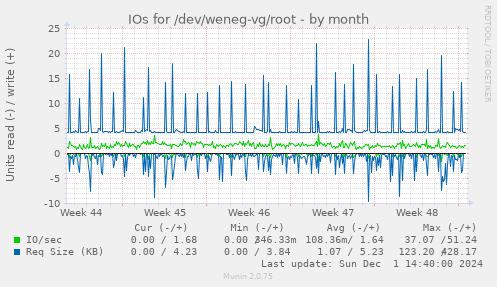 IOs for /dev/weneg-vg/root