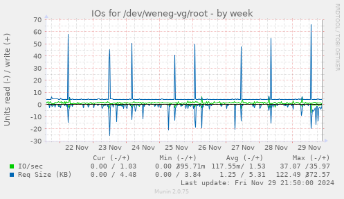 IOs for /dev/weneg-vg/root