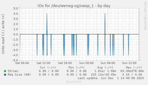 IOs for /dev/weneg-vg/swap_1