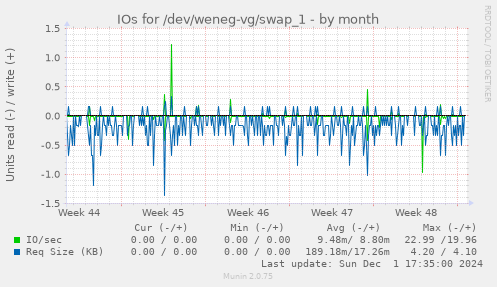 IOs for /dev/weneg-vg/swap_1