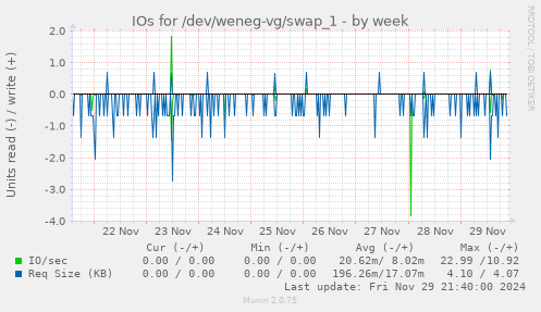 IOs for /dev/weneg-vg/swap_1