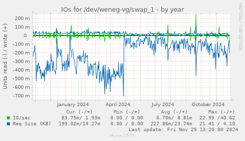 IOs for /dev/weneg-vg/swap_1