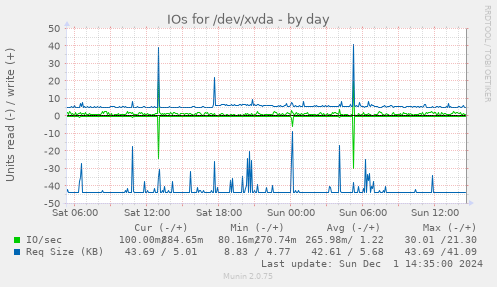 IOs for /dev/xvda