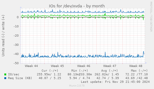 IOs for /dev/xvda