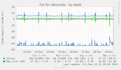 IOs for /dev/xvda