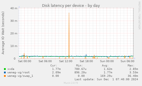 Disk latency per device