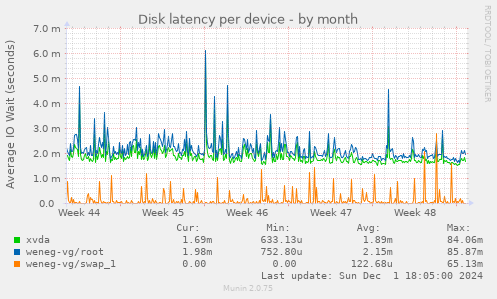 Disk latency per device