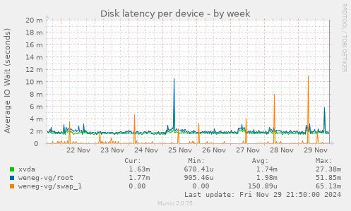 Disk latency per device