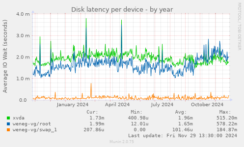 Disk latency per device