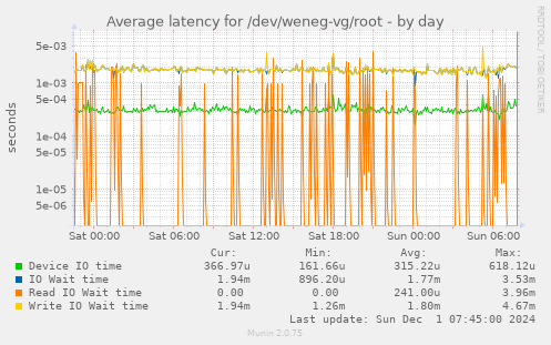 Average latency for /dev/weneg-vg/root