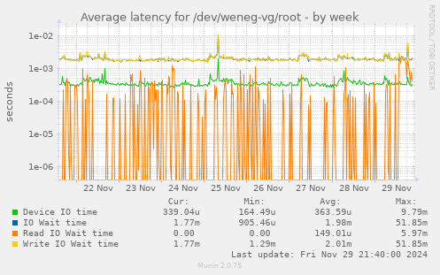 Average latency for /dev/weneg-vg/root