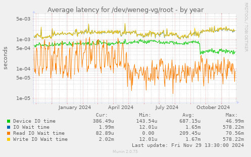 Average latency for /dev/weneg-vg/root