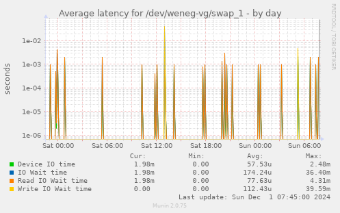 Average latency for /dev/weneg-vg/swap_1