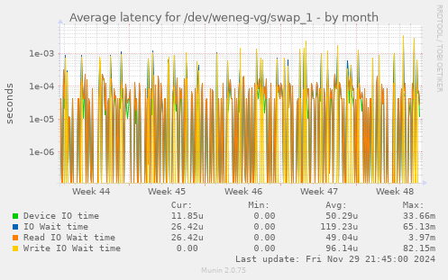 Average latency for /dev/weneg-vg/swap_1