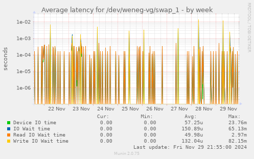 Average latency for /dev/weneg-vg/swap_1