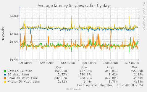 Average latency for /dev/xvda