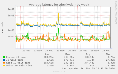 Average latency for /dev/xvda