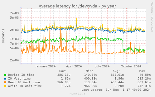 Average latency for /dev/xvda