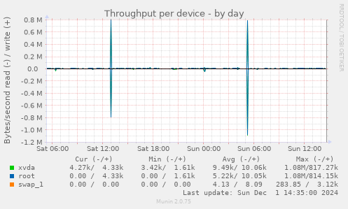 Throughput per device