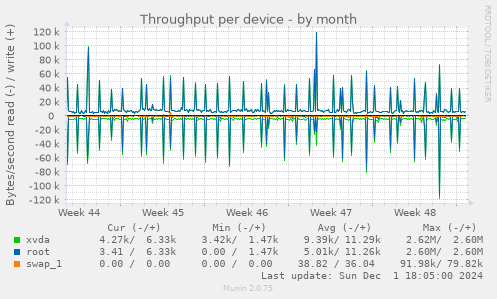 Throughput per device