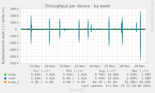 Throughput per device