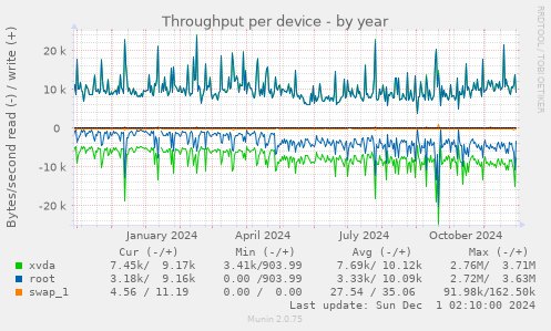 Throughput per device