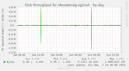 Disk throughput for /dev/weneg-vg/root