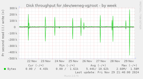 Disk throughput for /dev/weneg-vg/root