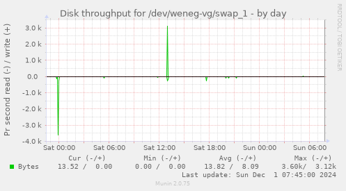 Disk throughput for /dev/weneg-vg/swap_1