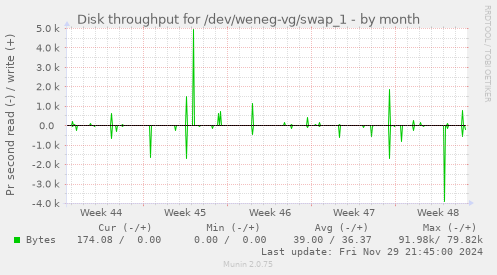 Disk throughput for /dev/weneg-vg/swap_1