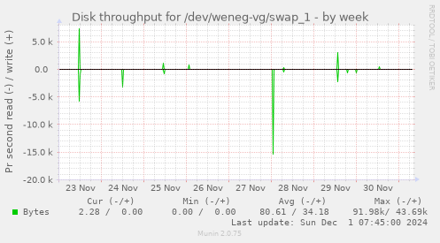 Disk throughput for /dev/weneg-vg/swap_1